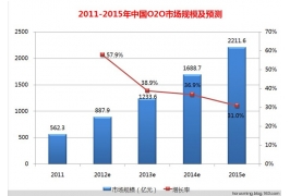 浅谈O2O商务模式-佛山企业参考